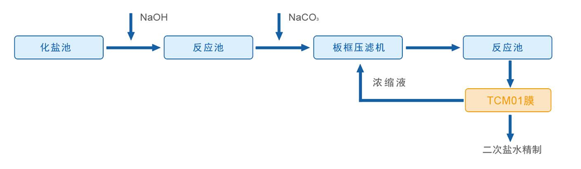 工藝流程