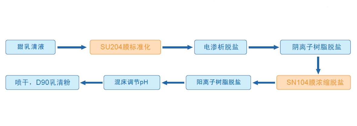 工藝流程