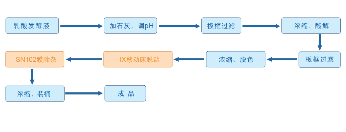 工藝流程