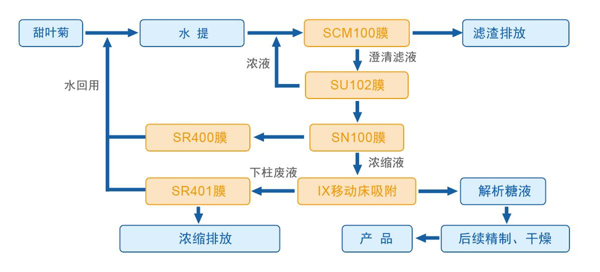 工藝流程