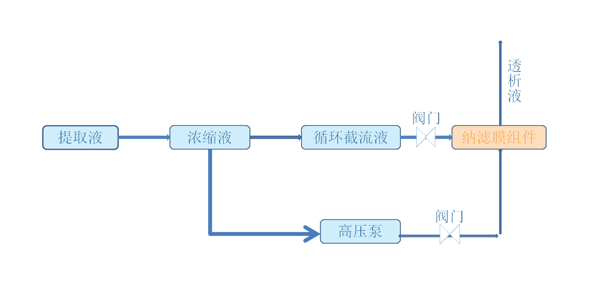 工藝流程