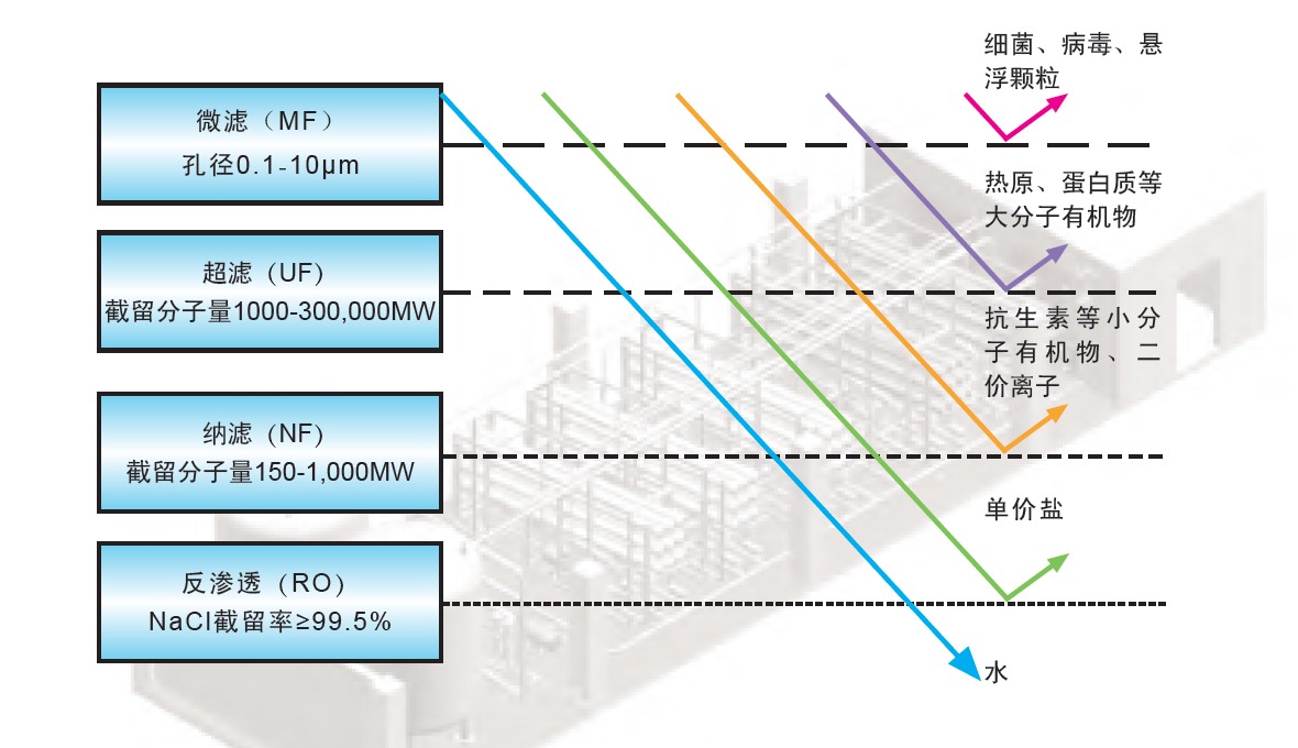 卷式膜系統技術特點